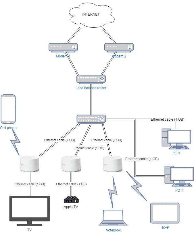 Mesh ethernet. Беспроводной ethernet схема. mesh система схема. mesh wifi схема. connect model pn741 роутер.
