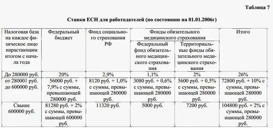 Единый социальный налог ставка. Единый социальный налог процент. Налоговая база ЕСН. Размер единого социального налога.