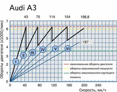 До каких оборотов можно раскручивать двигатель