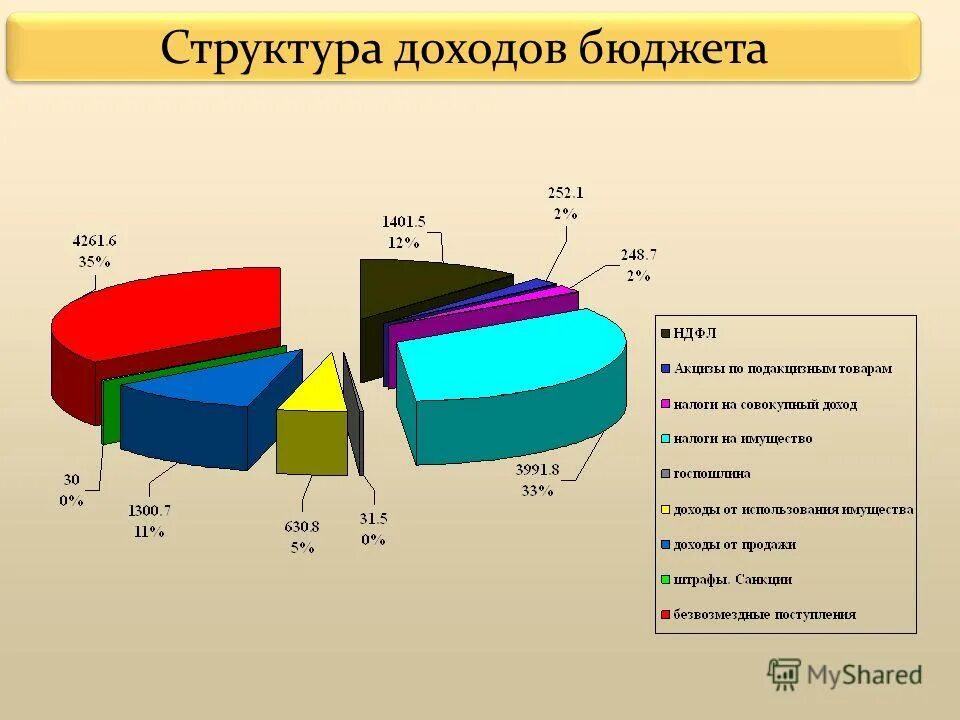 Источники формирования доходной части регионального бюджета. Источники формирования доходной части регионального бюджета схема. Структура бюджета иркутской области. Структура доходов регионального бюджета. Состав доходов региональных бюджетов.