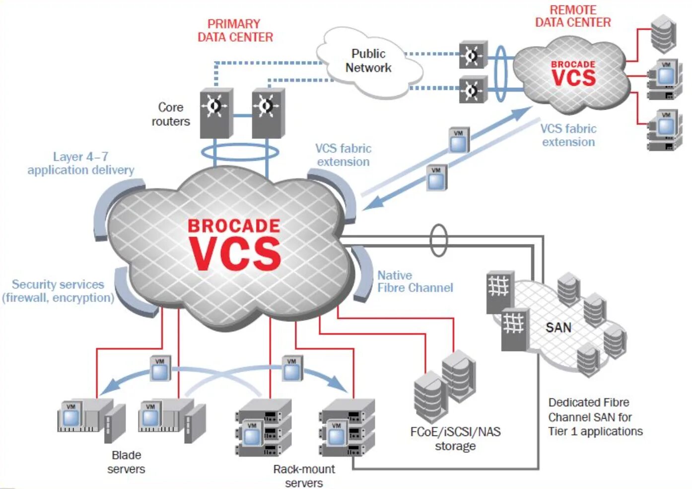 Join vcs. San коммутатор brocade. архитектура программно-конфигурируемых сетей. vcs система. san коммутатор brocade скс.
