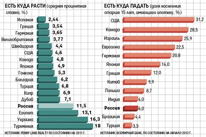 Ставка по ипотеке в разных странах. Ипотека в Европе процентная ставка. Ставки по кредитам в разных странах. Процент ипотеки по странам.