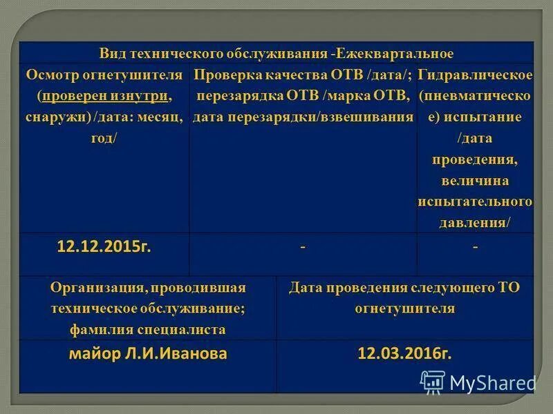 В какие сроки подлежат перезарядке. Дата перезаряда огнетушителя. Дата технического освидетельствования огнетушителей. Сроки осмотров огнетушителей порошковых. Виды тех обслуживания огнетушителя.