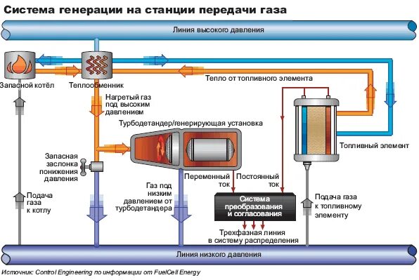 Система генерирования. ГРС газораспределительная станция принципиальная схема. Узел очистки газа на ГРС схема. Принципиальная схема автоматизации ГРС. Давление газа в трубопроводе.