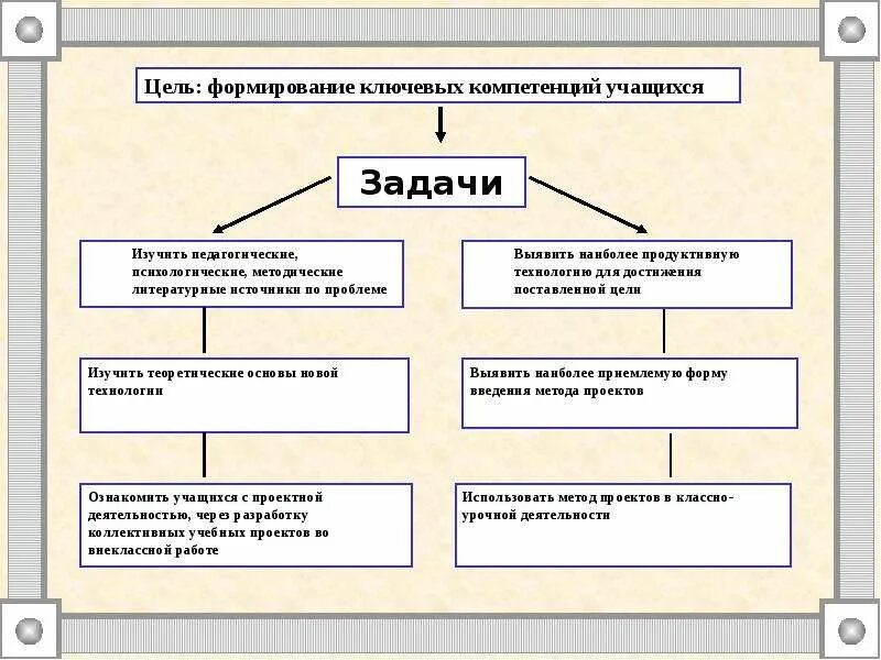 Какие проф задачи способны решать наиболее Компетентно. Какие профессиональные задачи вы способны решать. Три главные задачи профессиональные. Какие задачи вы способны решать наиболее Компетентно.