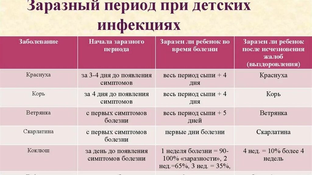 Ветрянка период карантина у детей. Период заразности при коклюше. период заразности при кори. длительность заразного периода больного скарлатиной:. длительность заразного периода при коклюше.