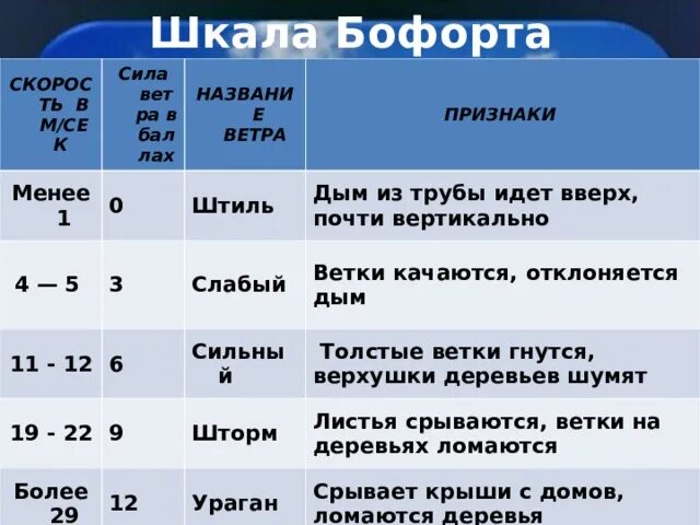 В каком случае ветер дует сильнее. Какое направление ветра было вчера. Ветер 200 метров в секунду. Ветер 7 метров в секунду на море. Сила ветров.