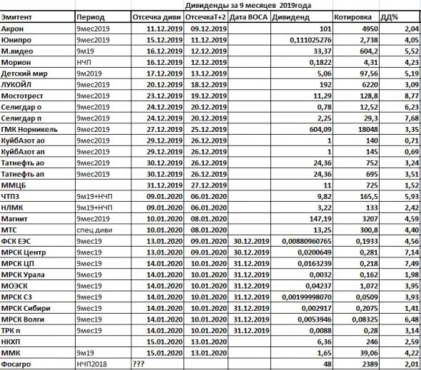 Таблица по выплатам дивидендов. Календарь дивидендов. Таблица дивидендных акций. Дивиденды в ближайшее время. Дивидендные выплаты.