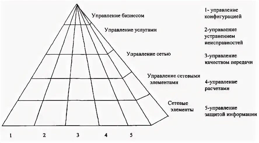 Уровни управления людьми