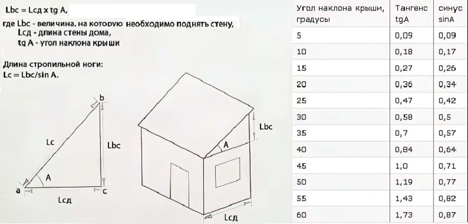 Расчет угла крыши дома. Угол ската для односкатной крыши оптимальный. Расчет уклона односкатной крыши. Как вычислить угол наклона кровли. Как рассчитать наклон односкатной крыши.