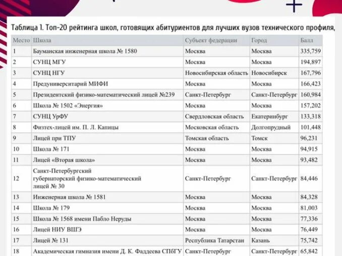 Департамент образования список школ. Рейтинг школ Москвы. Школы по рейтингу в Иванове. Рейтинг школ Иваново 2020. Рейтинг школ Екатеринбурга.