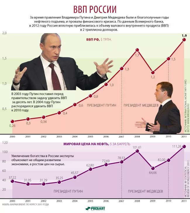 Валова рф. Рост экономики при Путине. Экономика России при Путине график. Рост валового внутреннего продукта. Рост ВВП при Путине.