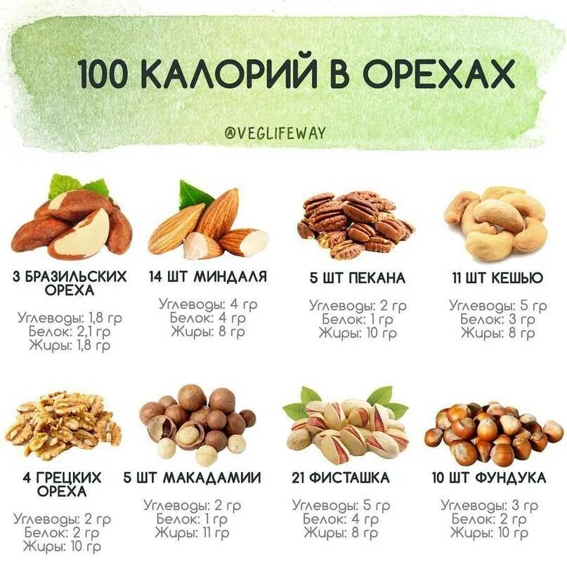 Калорийность в грецких орехах в 100 гр. Таблица калорий в орехах 100 граммах. Калорийность миндаля и грецкого ореха. Какие орехи не калорийные. Орехи калории.