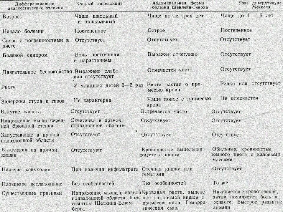 Дифференциальный диагноз аппендицита. Дифференциальный диагноз острого аппендицита. Дифференциальная диагностика острого аппендицита таблица. Дифференциальный диагноз острого аппендицита таблица