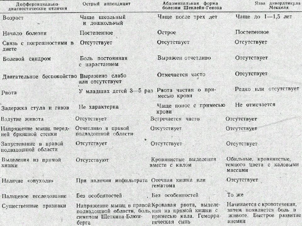 Дифференциальный диагноз аппендицита. Таблица дифференциальной диагностики острого холецистита. Дифференциальная диагностика острого аппендицита таблица. Острый холецистит и панкреатит дифференциальная диагностика.