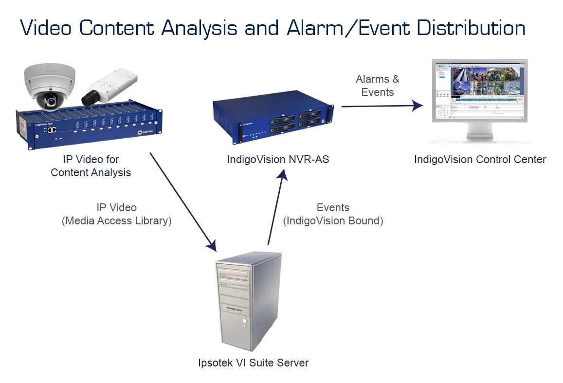 Content analyses. Content analysis. indigovision.
