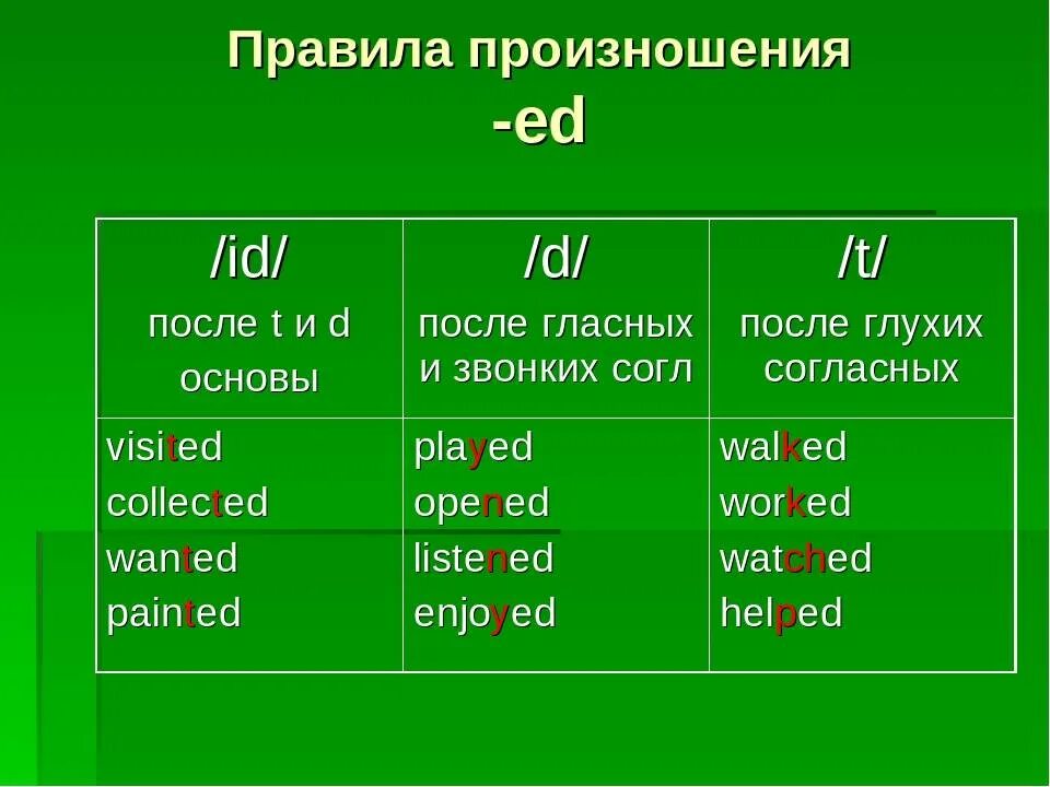 Держу какое окончание. Окончание ed в английском языке правила. Чтение окончания ed в английском языке таблица. Окончания глаголов в прошедшем времени в английском языке. Окончание глагола ed в английском языке правила.