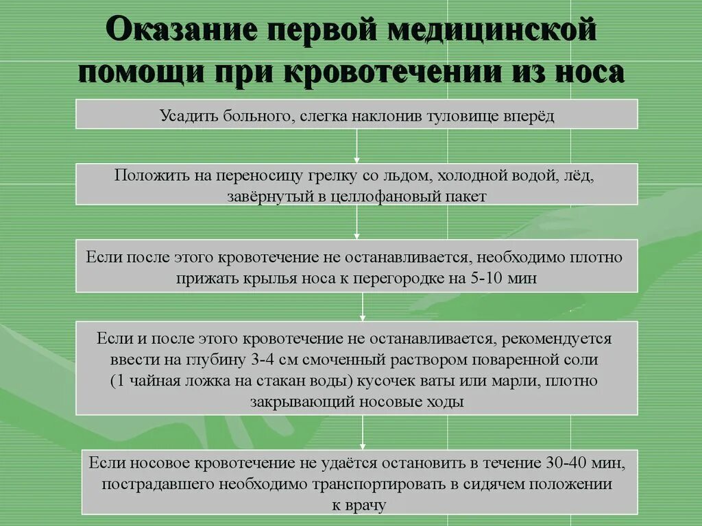 Алгоритм оказания первой помощи при кровотечениях кратко. Алгоритм ПМП при кровотечениях из носа. Оказание 1 помощи при кровотечении. Схема оказания первой помощи при кровотечениях.