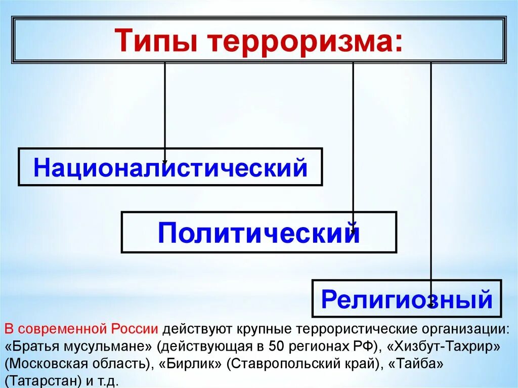 Основные формы терроризма