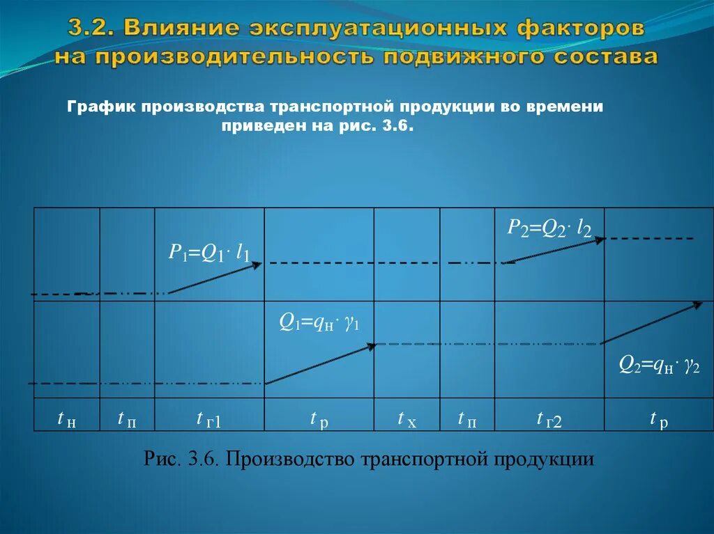 Производительность подвижного состава формула расчета. Производительность подвижного состава автобуса формула. Факторы влияющие на производительность подвижного состава. Основные показатели работы грузовых автомобилей. Производительность автотранспорта.