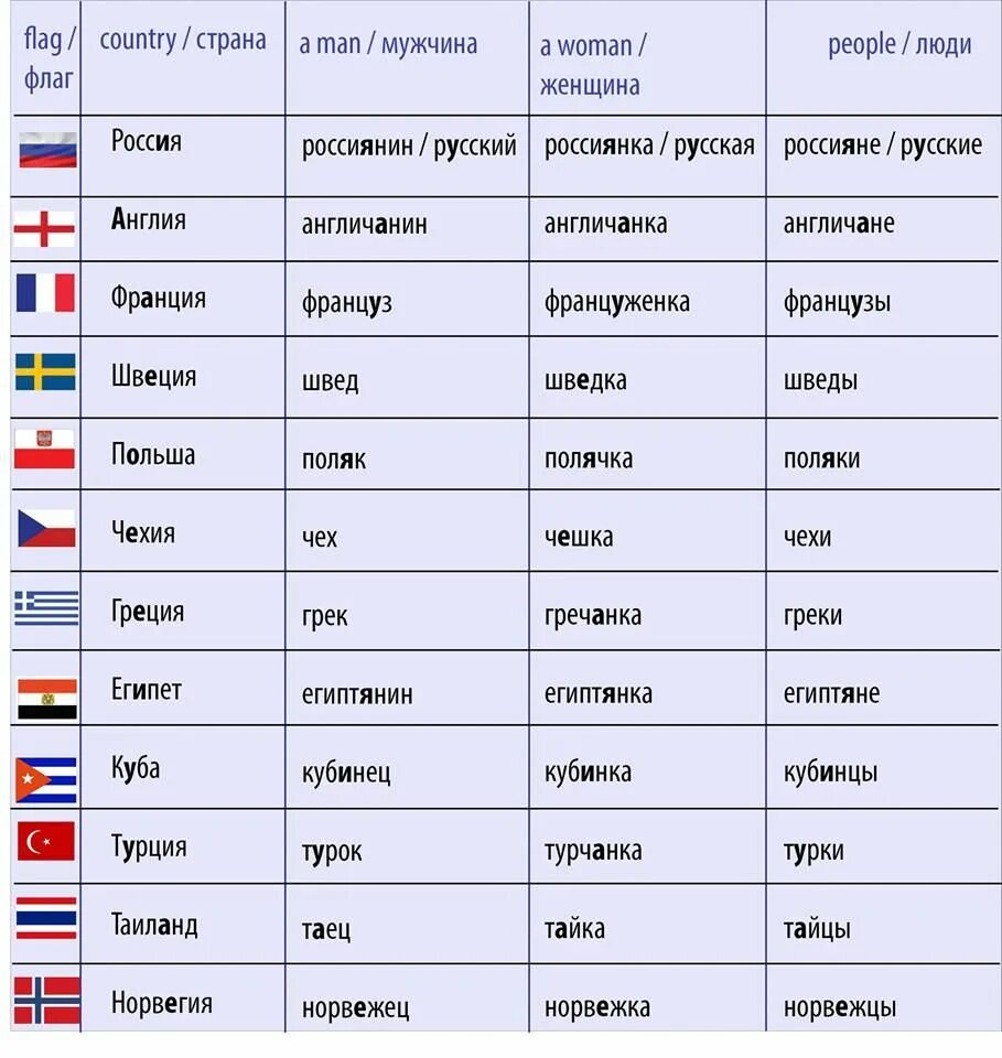 Название стран и национальностей. Страны и их названия. Названия стран на английском. Страны и национальности на английском.