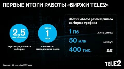 Тестирование теле 2