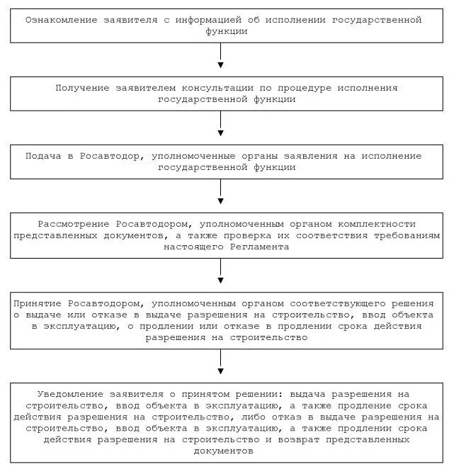 Получил разрешение на ввод в эксплуатацию. Схема получения разрешения на строительство. Порядок ввода объекта в эксплуатацию. Схема ввода объектов в эксплуатацию. Выдача разрешения на ввод объекта в эксплуатацию схема.