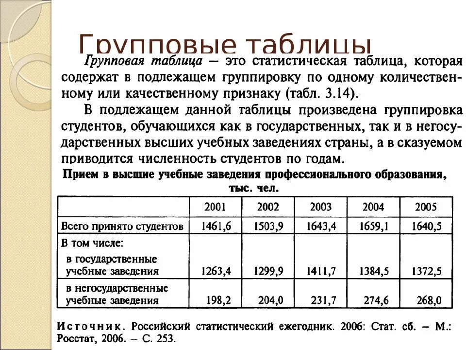 Статистические данные подобрать. Групповая статистическая таблица. Статистическая таблицагруппова. Групповая таблица пример. Статистическая таблица пример.