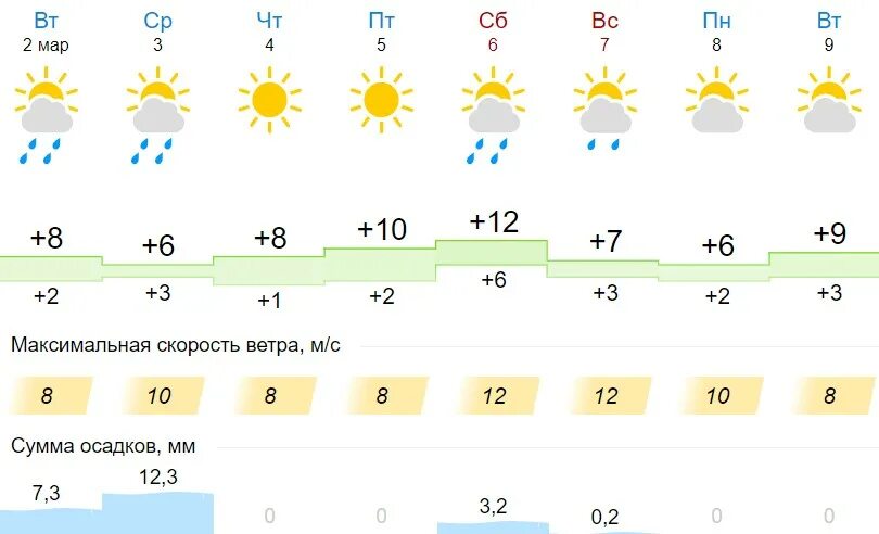 Гисметео Краснодар на 10. Гисметео Краснодар. Погода на неделю. Погода на неделю точный прогноз погоды.