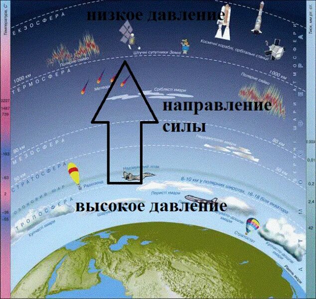 Поэтому воздух устремляется внутрь из областей