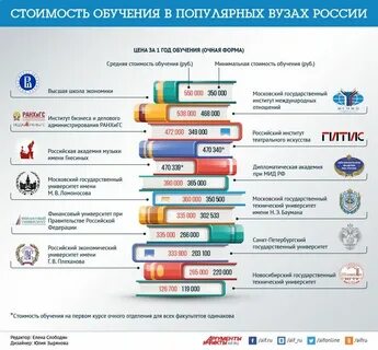 Сколько обучаются в вузе