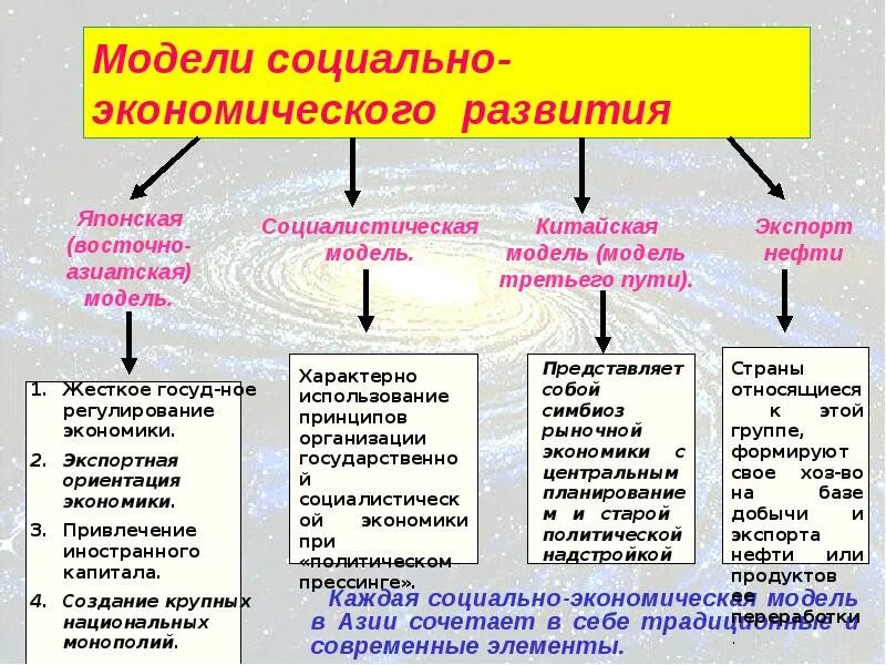 Страны азии особенности развития. Модели социально-экономического развития азиатских стран. Модели экономического развития стран Азии. Особенности социально-экономического развития стран Африки. Социально-экономическое развитие Африки.