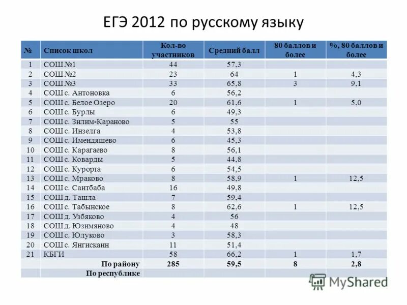 баллы егэ. 80 баллов егэ русский. 80 баллов по русскому. русский язык 80 баллов. 80 баллов по егэ математика.
