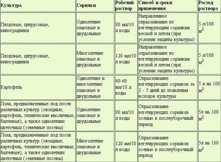 Гербицид как разводить на 10 литров