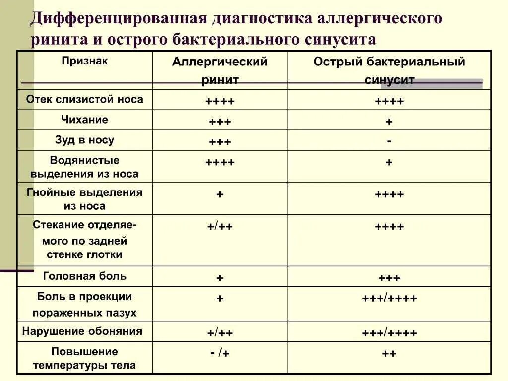 Дифференциальная диагностика гайморита таблица. Дифференциальный диагноз аллергического ринита. Дифференциальная диагностика острого ринита. Дифференциальный диагноз аллергического ринита у детей.