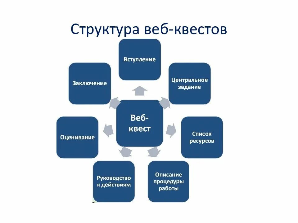 Веб квест игра. Элементы, входящие в структуру веб-квеста.. структура образовательного квеста. квест структура. веб квест структура.