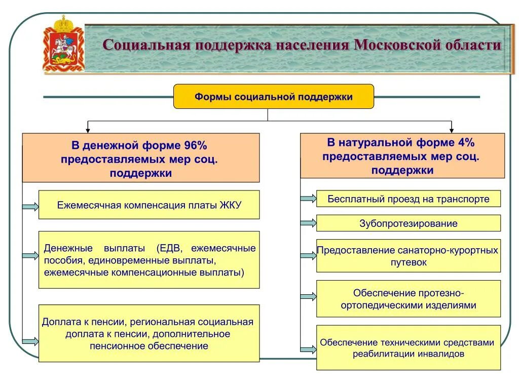 Другие меры социальной поддержки граждан. Социальная поддержка. Социальная поддержка населения. Формы социальной помощи. Социальная поддержка примеры.