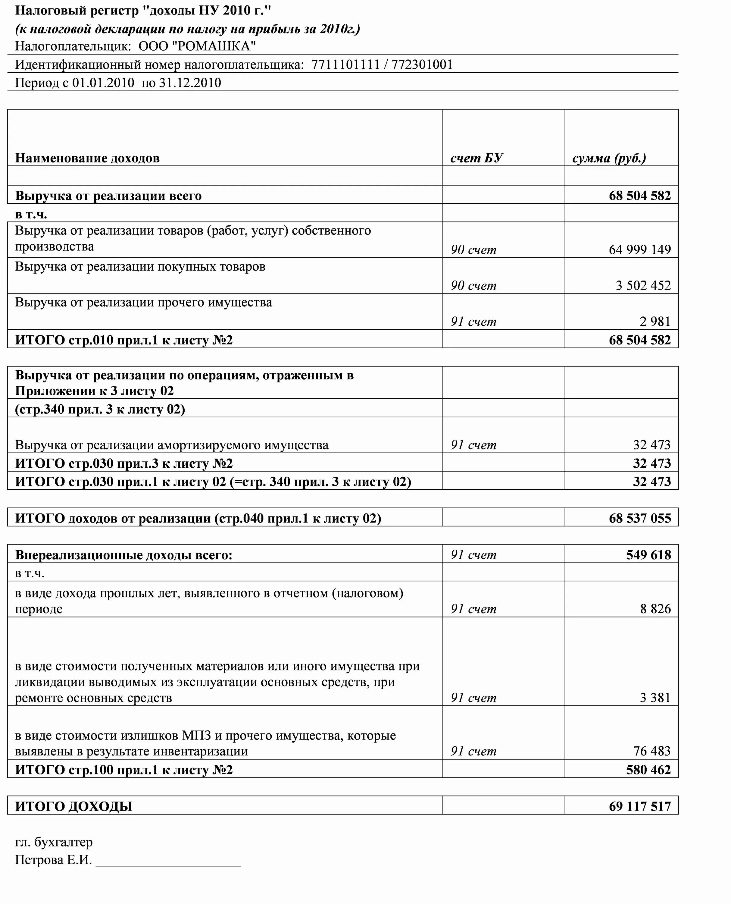 Регистров налогового учета по налогу на прибыль. Формы налоговых регистров по налогу на прибыль. Налоговые регистры доходов и расходов. Регистр налогового учета по налогу на доходы. Расшифровка доходов и расходов