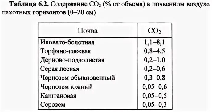 Содержание со