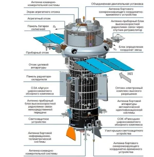 Ресурс п м. Ресурс-пм космический аппарат. Спутник дистанционного зондирования земли «ресурс-пм». Спутник дзз ресурс-п. Спутники новые разработки 2020.