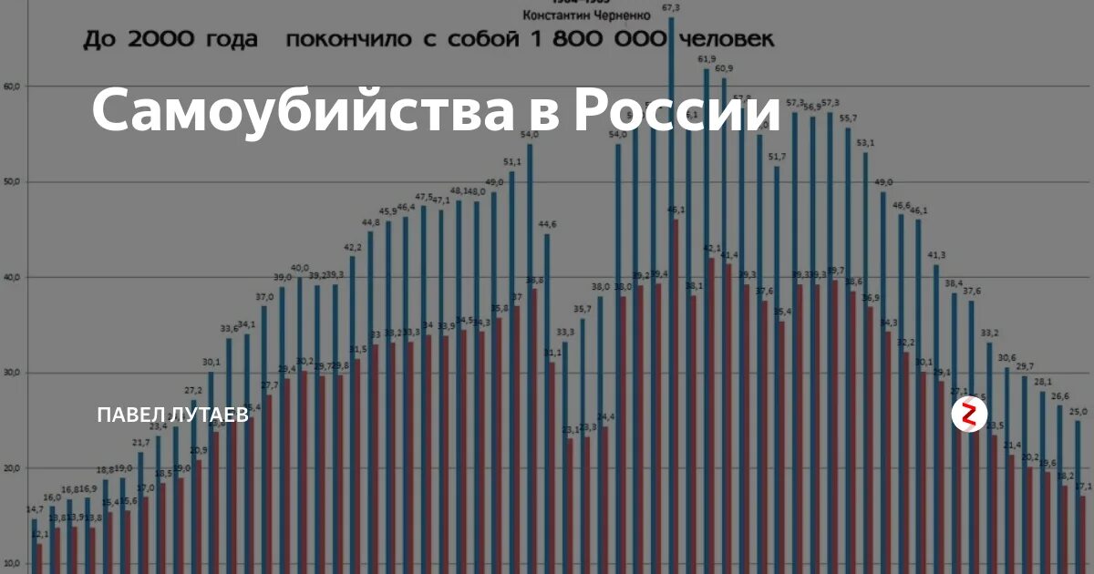 Число самоубийств в России по годам. Статистика самоубийств в России 2021. Статистика суицидов по годам. Статистика по самоубийствам в России по годам.