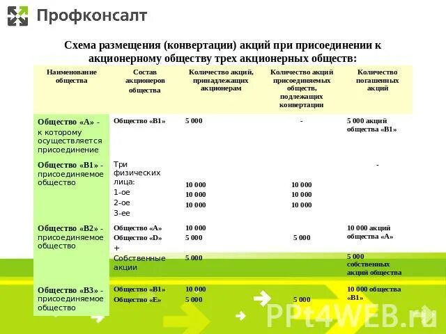 Определите коэффициент конвертации. Конвертация акций при присоединении АО К АО. Формула конвертации акций при присоединении. Коэффициент конвертации акций. Схема реорганизации присоединения АО К АО.