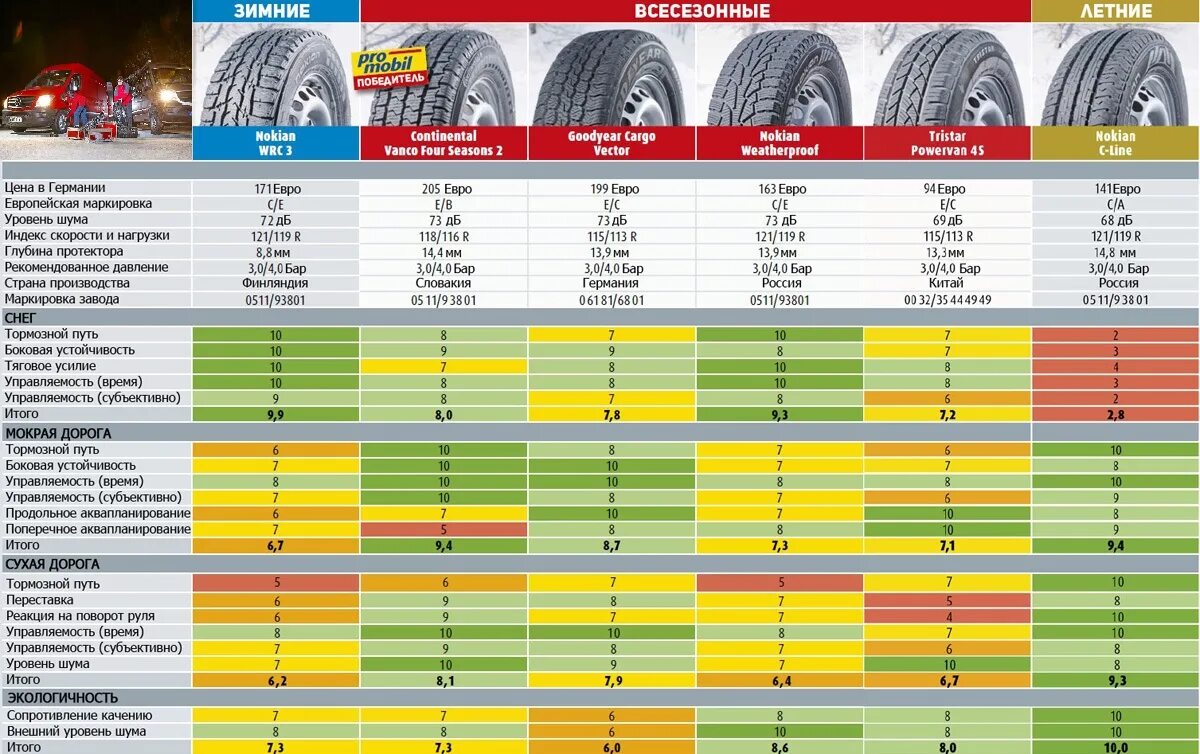 Летние шины 215/60 17 сравнительная таблица. Тест всесезонных шин. Таблица летних шин. Вес летних шин.