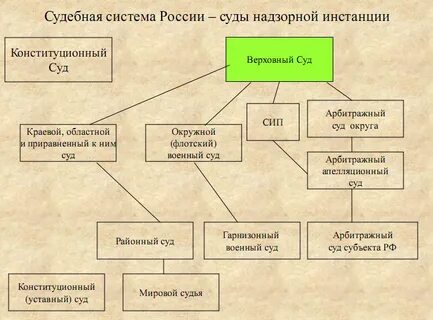 Понятие надзорная инстанция