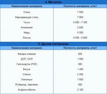 Таблица плотности материалов