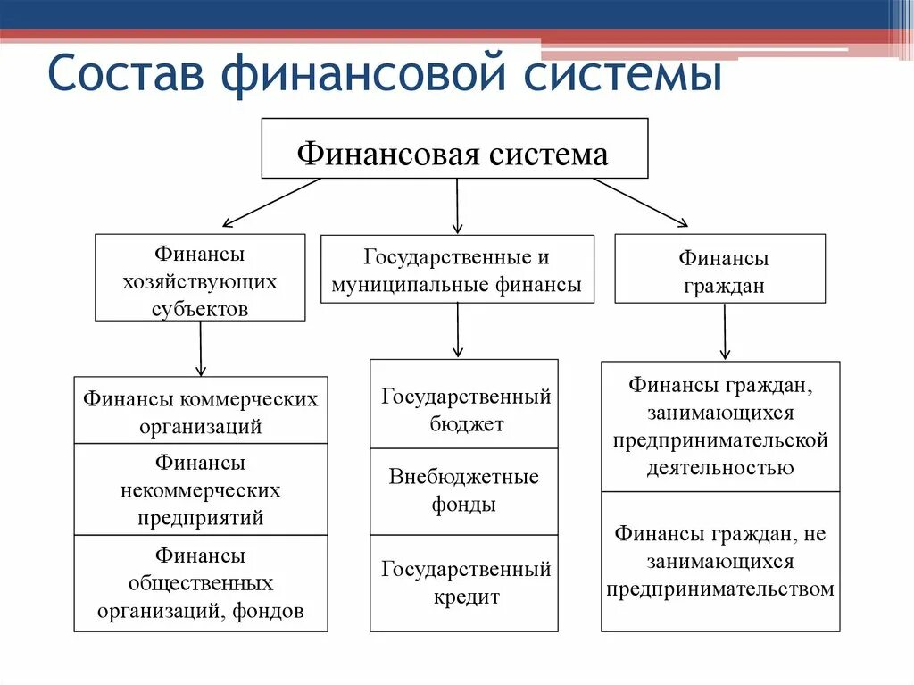 Финансовая система государства схема. Понятие финансы и финансовая система РФ. Подсистемы финансовой системы. Финансовая система структура финансов Российской Федерации. Финансы организации включает