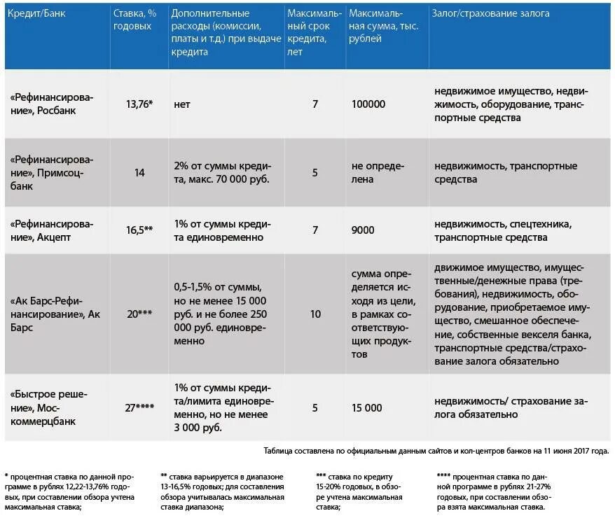 В каком банке можно взять рефинансирование кредита. Процентная ставка рефинансирования. Рефинансирование кредитных карт. Процентные ставки рефинансирования. Процентные ставки банков по рефинансированию.