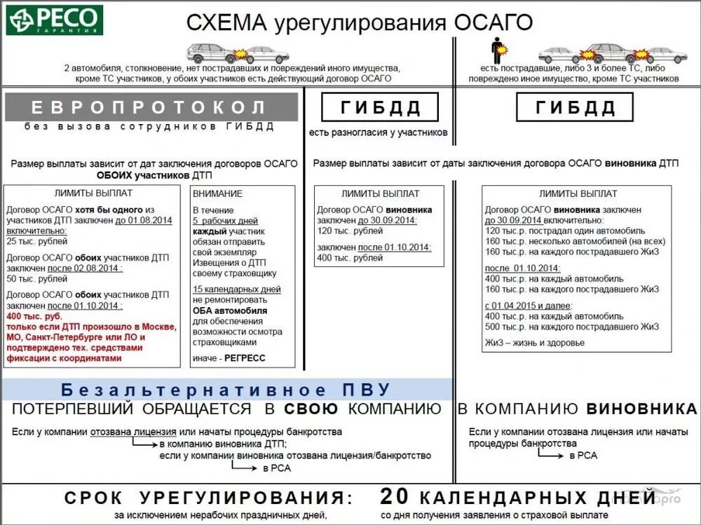 Схема выплат по ОСАГО. Схема урегулирования ДТП. Порядок возмещения по ОСАГО. Порядок обращения по ОСАГО после ДТП.