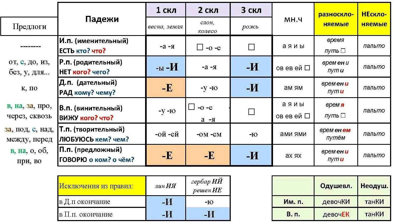 Склонение существительных по падежам. Таблица окончаний имён существительных по падежам и склонениям. Таблица окончаний существительных по падежам и склонениям. Окончания имён существительных 1 склонения по падежам таблица. Окончания имён существительных 3 склонения по падежам.