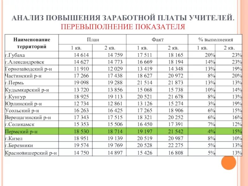 Повышение заработной платы учителям. Повышение оплаты труда учителя. Анализ повышения. Анализ роста заработной платы.